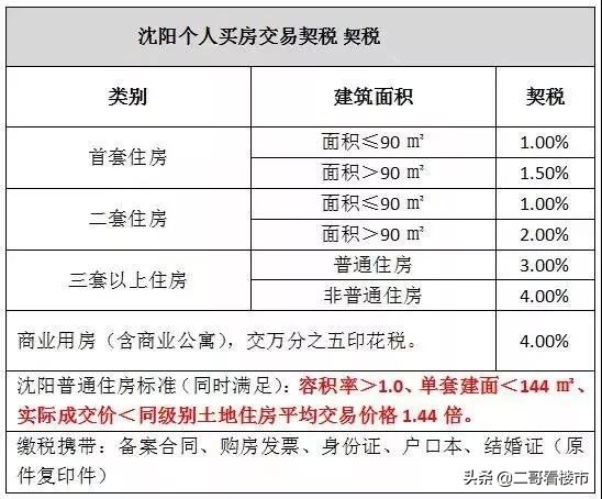 沈阳购房维修基金咋算,沈阳买房之后契税补贴去哪里办理