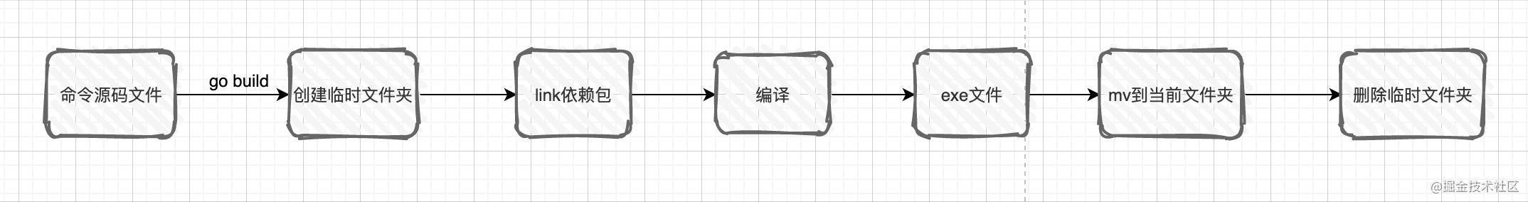 go指令代码大全,go命令怎么设置