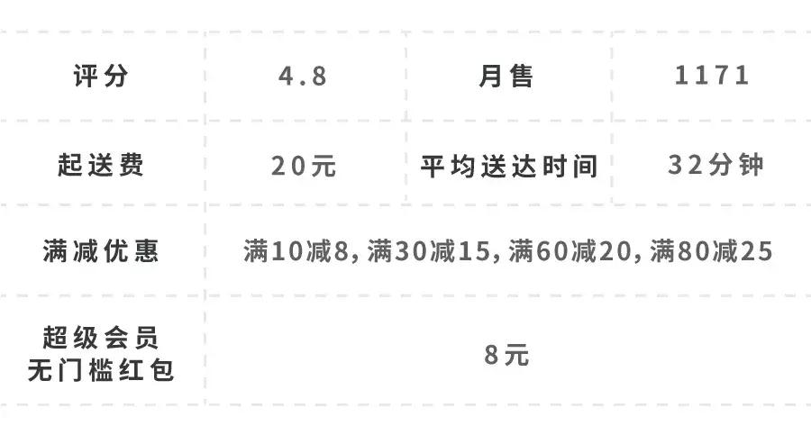 在杨浦区点一顿外卖多少钱,在五角场200块钱可以吃什么