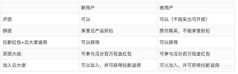 阿里云双十一拼团活动时间,阿里云开年大促全攻略