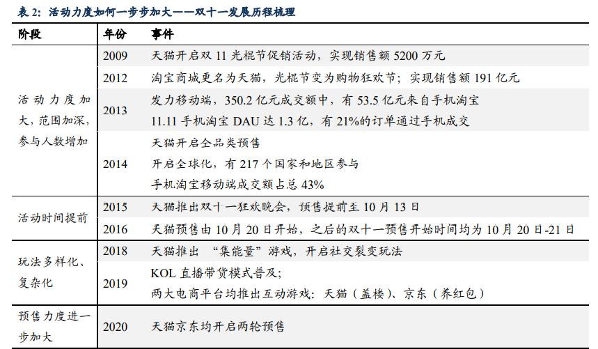 各大电商平台双十一的建议,双十一电商行业带来的变化