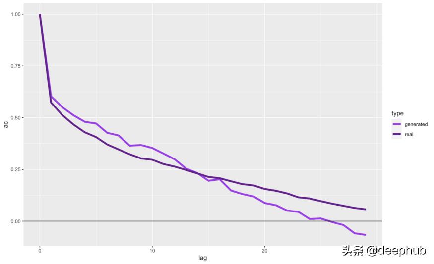 使用GAN生成时间序列数据，DoppelGANger论文详解