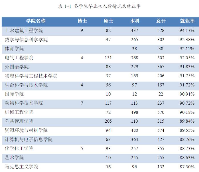 广西大学:学科评估、就业质量情况