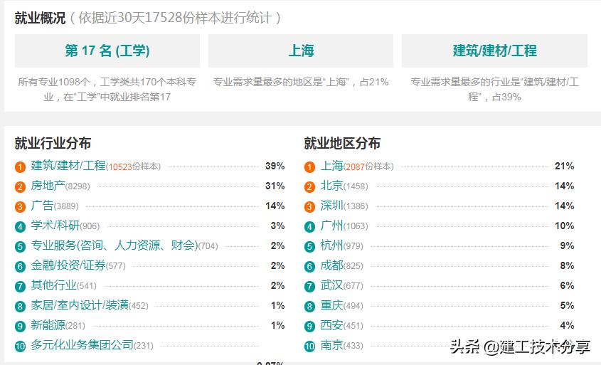 2020年建筑学好就业吗,东南大学建筑学就业前景怎么样