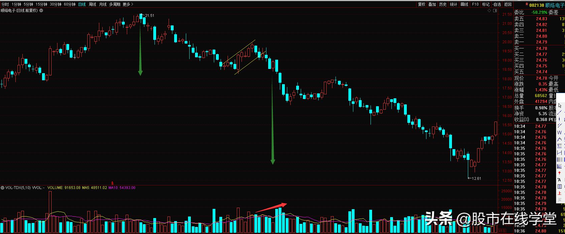 股市形态学：下降旗形，股价下行加速器，顺络电子、云海金属