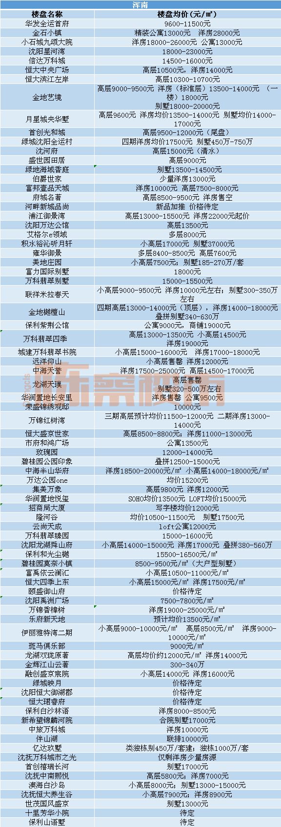 沈阳近期各楼盘房价走势,沈阳近期各楼盘房价