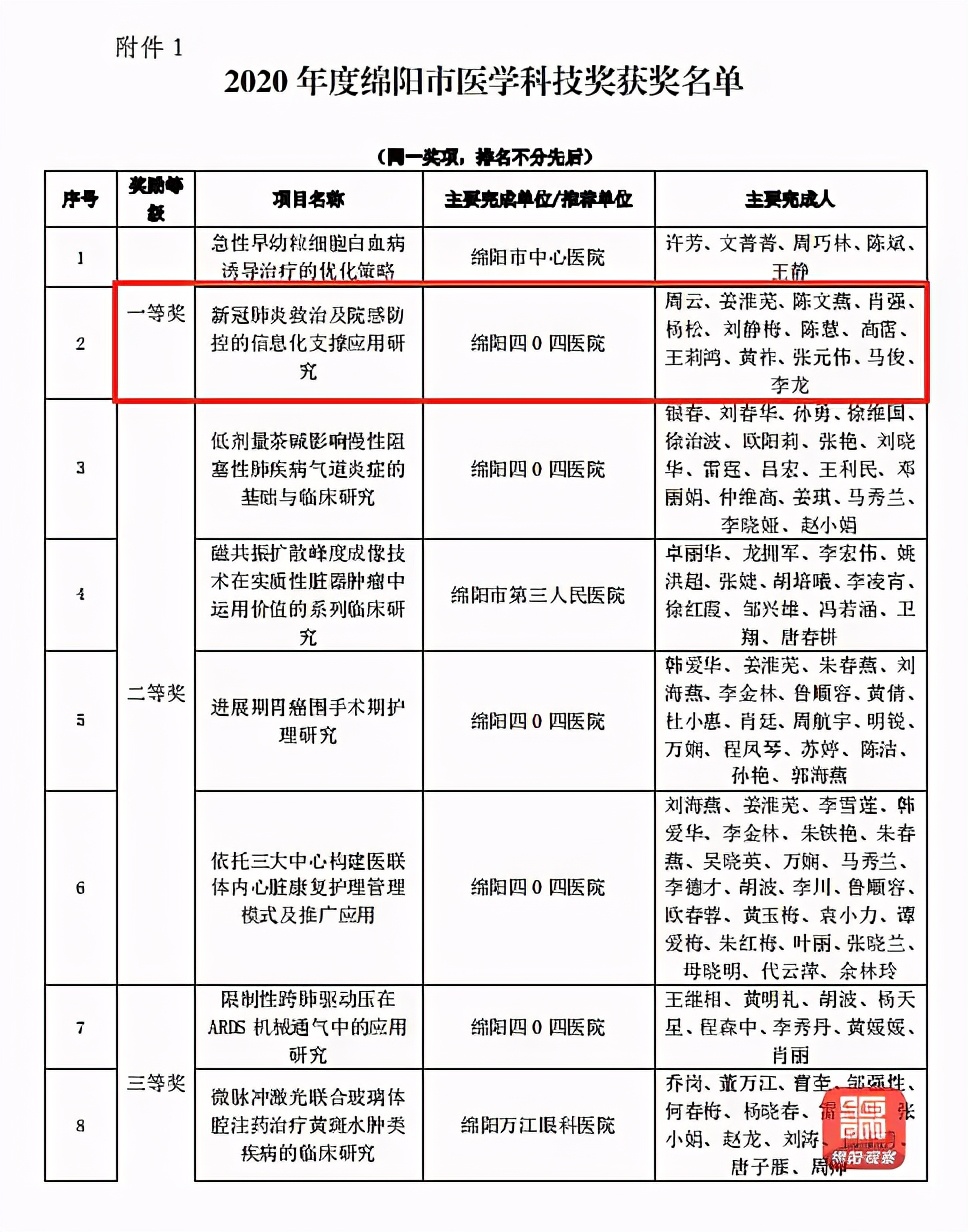 绵阳四〇四医院这个项目获市医学科技奖一等奖，快来看有何厉害之处