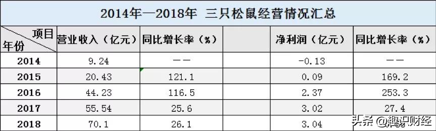 三只松鼠纾线下之困:金融「添柴」,火力几何待商榷