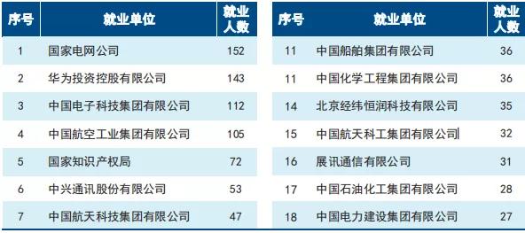天津大学2020届毕业生就业质量报告
