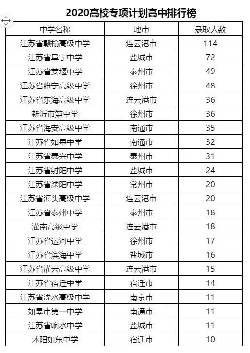从地方和高校专项看淮安市各县中的成绩，排名苏北垫底，全省靠后