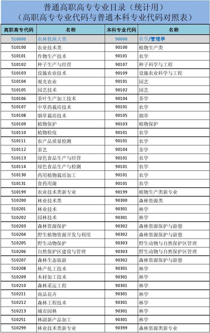 高职高专中专区别,高职和高专哪个更容易专升本成功