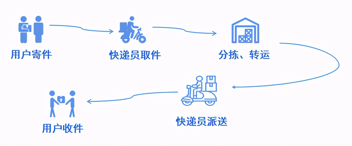 同城配送模式有哪些,顺丰同城的配送模式