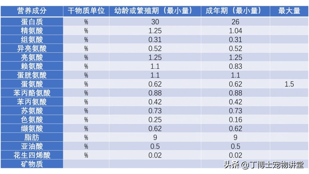 宠物猫营养补充剂怎么吃,幼猫健康饮食食谱图表