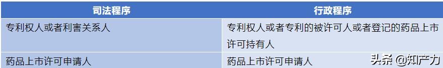 药品专利新规|化学药品专利纠纷早期解决机制来了！司法途径和行政途径有啥区别？
