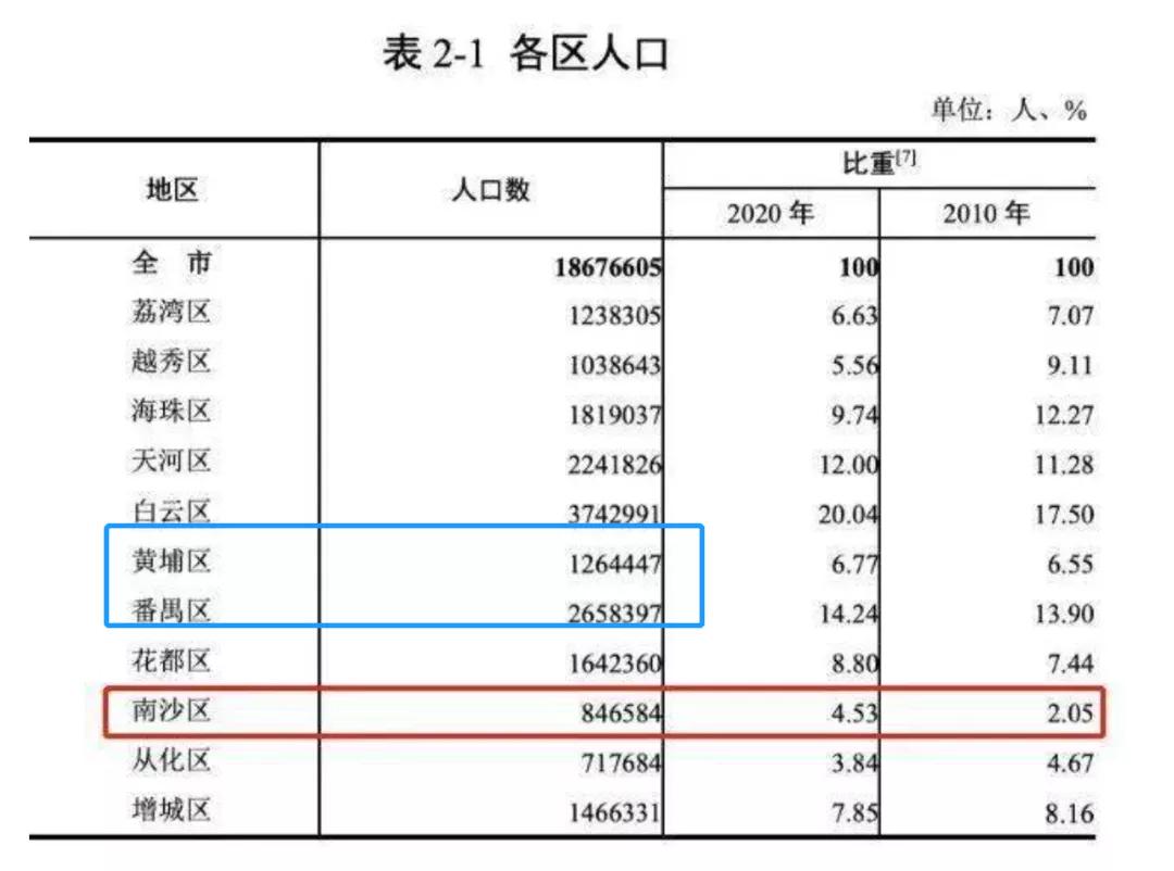 番禺落后吗,番禺发展困局