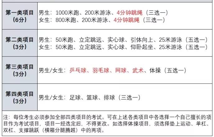 2021年湖北省十堰市中考体育项目,2021年新改革版中考体育考试内容