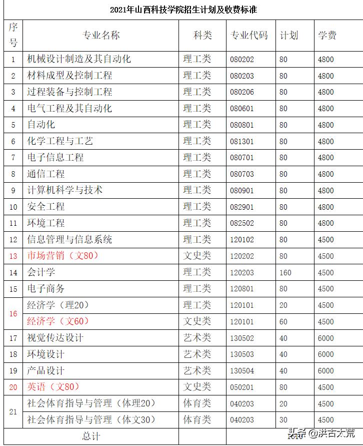 山西科技学院录取排名,山西科技学院是刚转的二本院校吗