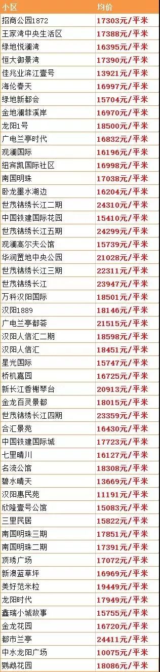 9月份武汉二手房价最新消息,武汉二手房价下跌最惨一览表