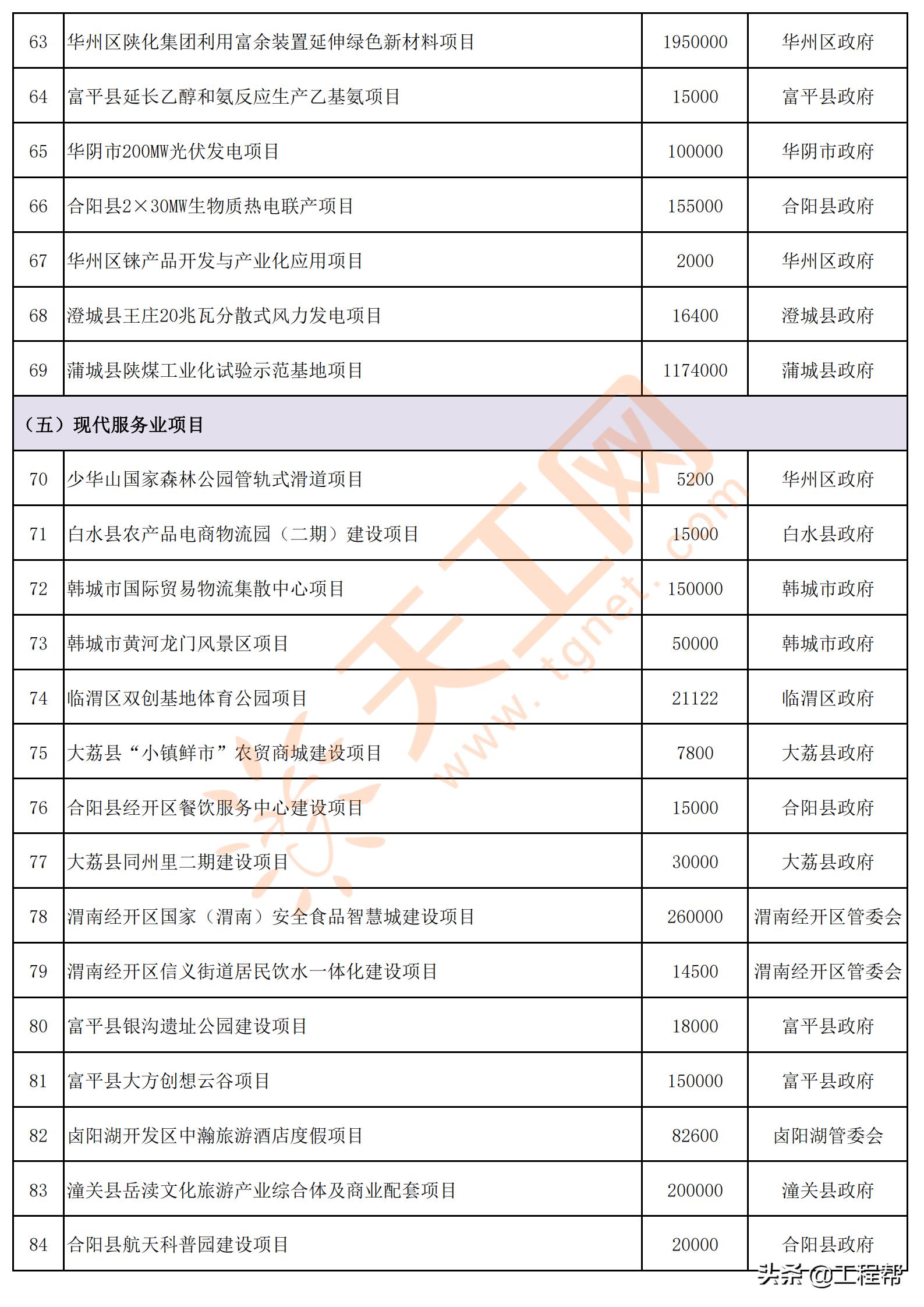 陕西渭南2024年重点项目名单,渭南市2020年第一批重点工程项目