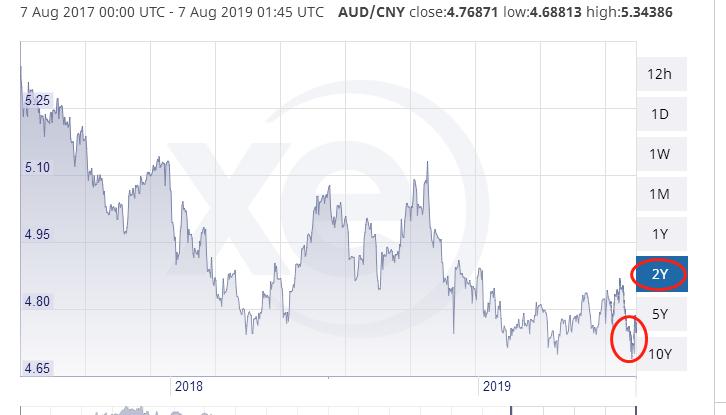 澳元汇率跌至10年最低！换汇的好时机来了，留学买房均受益