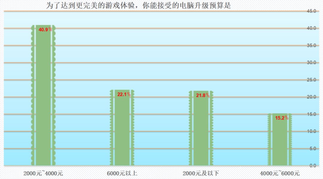 75%以上的人都想换显卡！MC调研报告告诉你吃鸡“帧”香