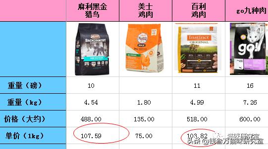 now猫粮和go猫粮,猫粮分析