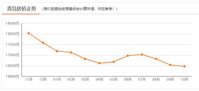 青岛楼市无风险区,青岛房产新房无中介费