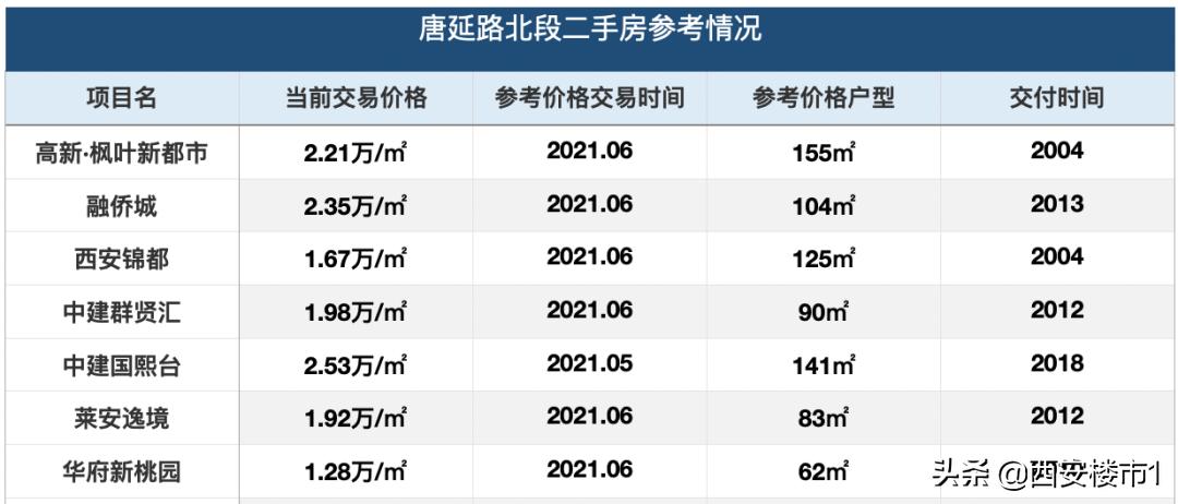 1.28-2.53万/㎡:唐延路北段7个小区,哪家更突出?