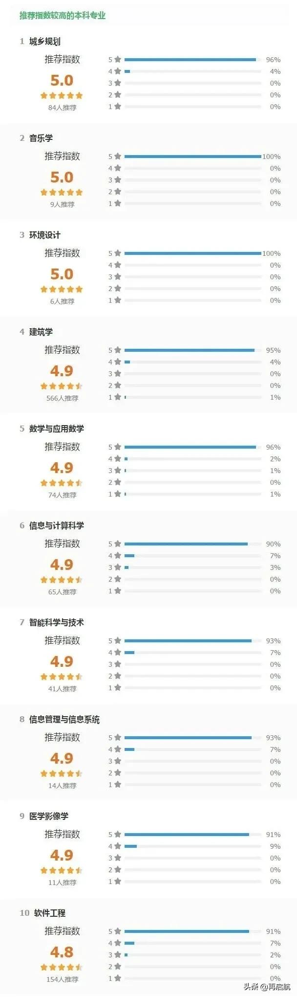 华南理工大学！2021年，各专业满意度，前10强排名榜！你报对了吗