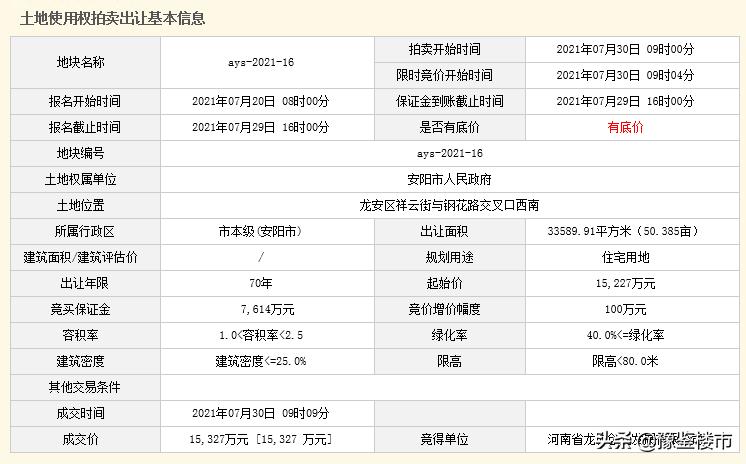 安阳润安新拍地块,安阳地块拍卖最新消息