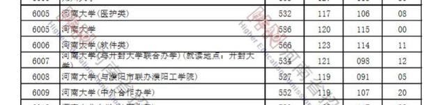 河南本科一批投档线出炉，河南大学与郑州大学表现如何？