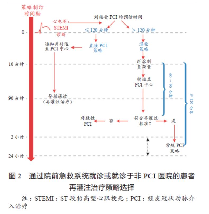 非st段抬高型心肌梗死介入指征,st段抬高型急性心梗溶栓治疗