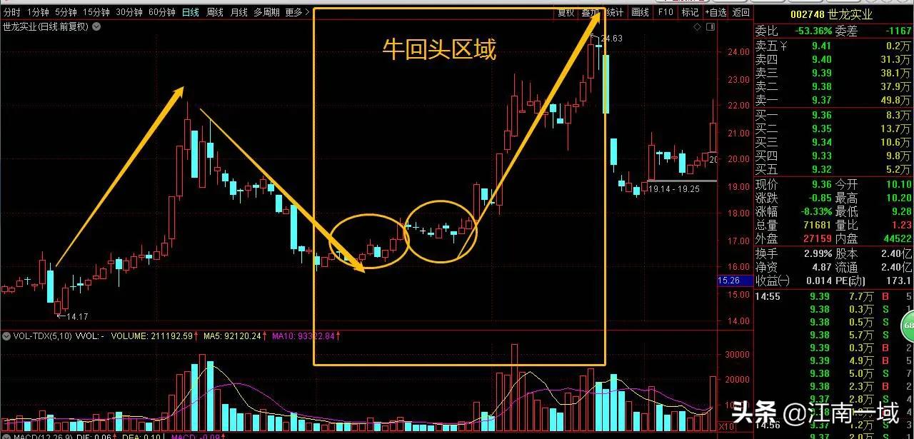 龙回头趋势跟庄直播,炒股战法龙回头详解大全