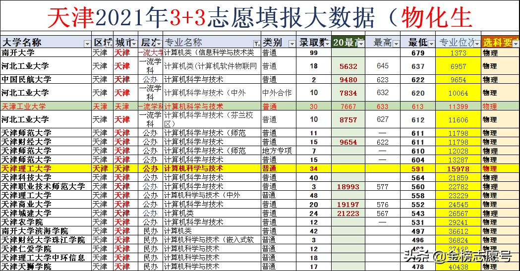 2022志愿填报：天津工业大学、天津理工大学计算机专业如何选？