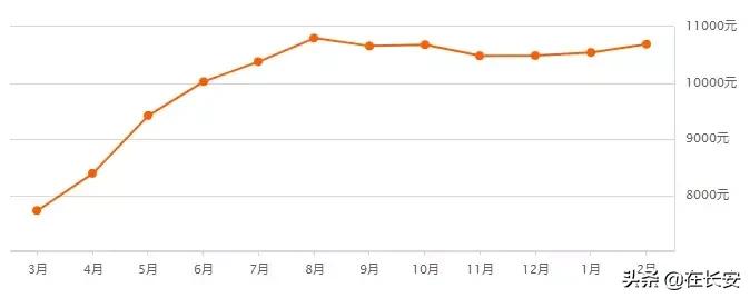 西安高陵嘉园蓝湖九郡2021年房价,西安2021金辉世界城房价128平米