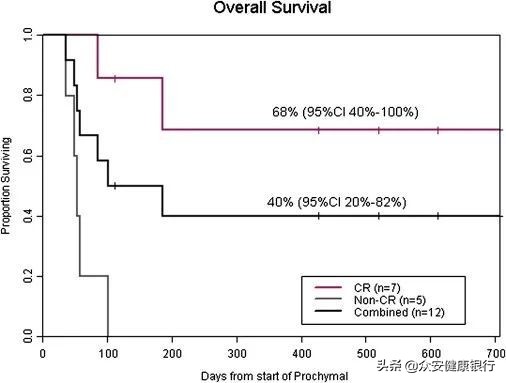 造血干细胞移植的复发率图表,造血干细胞移植风险