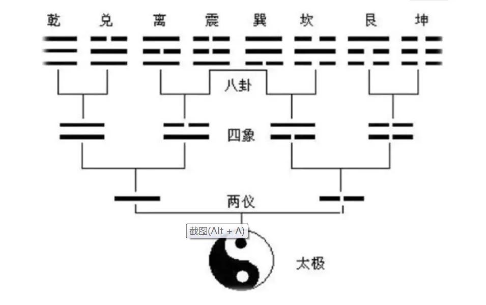 皇极经世与易经八卦,皇极经世最后一卦