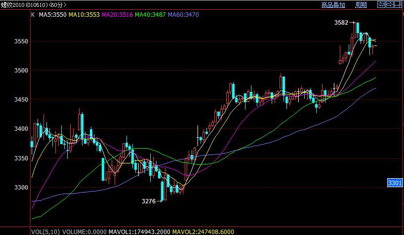 白云龙:豆棕偏空操作,国债逢低进多思路不变