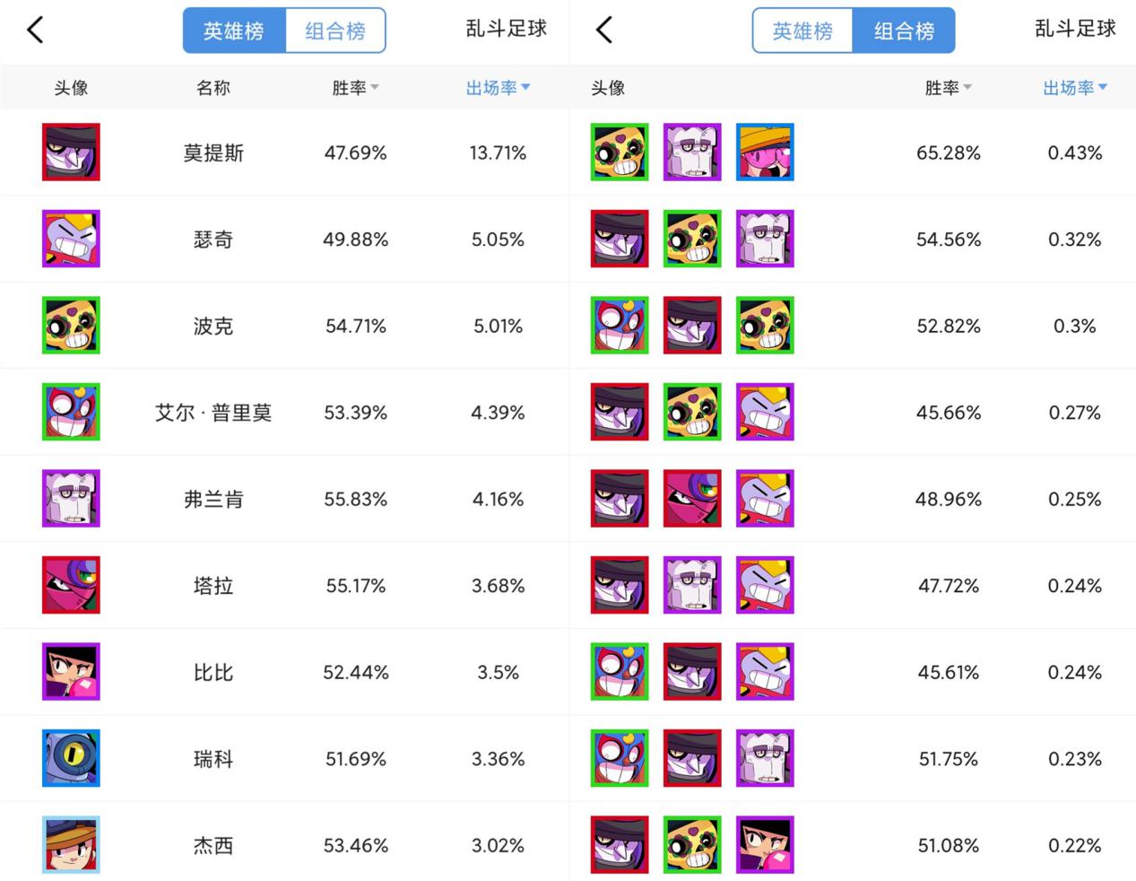 荒野乱斗弗兰肯玩足球,荒野乱斗足球模式英雄胜率排行榜