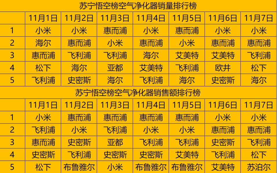 小米空气净化器突然坏,惠而浦4999元的空气净化器