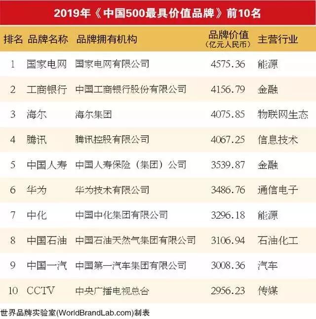 中国纺织服装上榜品牌影响力,最新中国500最具价值品牌名单揭晓