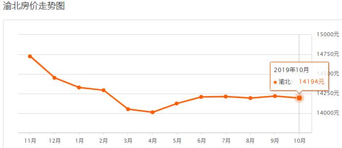 重庆主城10月房价,重庆沙坪坝2021年下半年房价走势