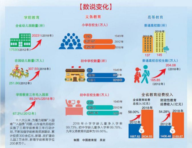 媒体|壮丽70年看山东教育：齐鲁画卷正壮阔