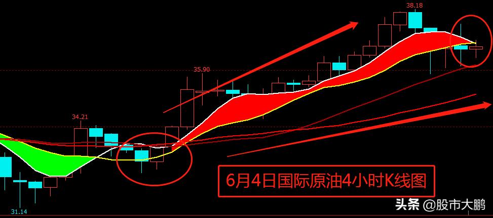国际原油期货价格暴涨超过20%,今日原油大涨的原因