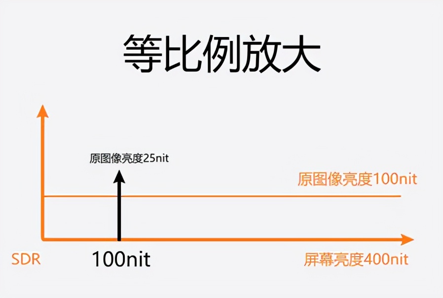 显示器hdr与不支持hdr的区别,为什么显示器开了hdr色阶就不够了