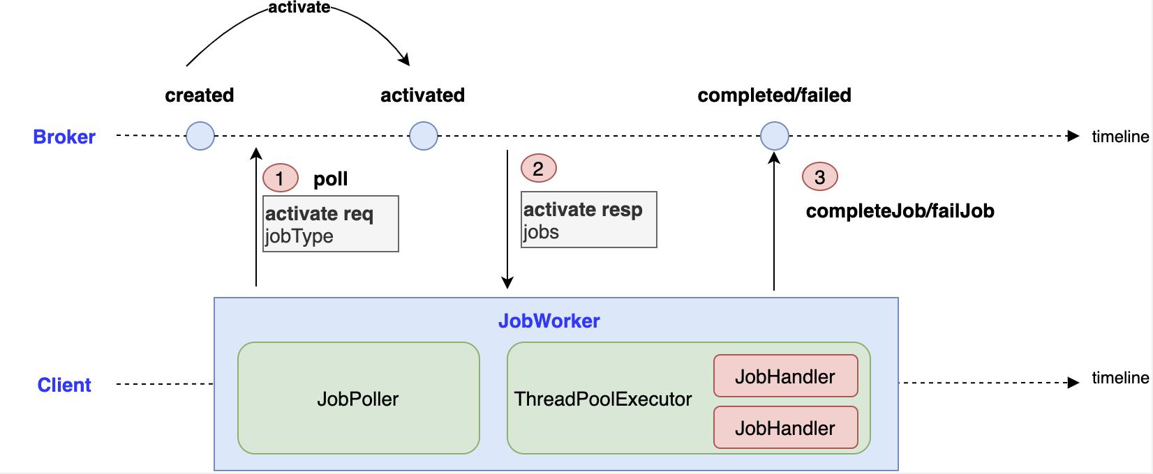 zeebe微服务编排可视化,zeebe微服务编排实例
