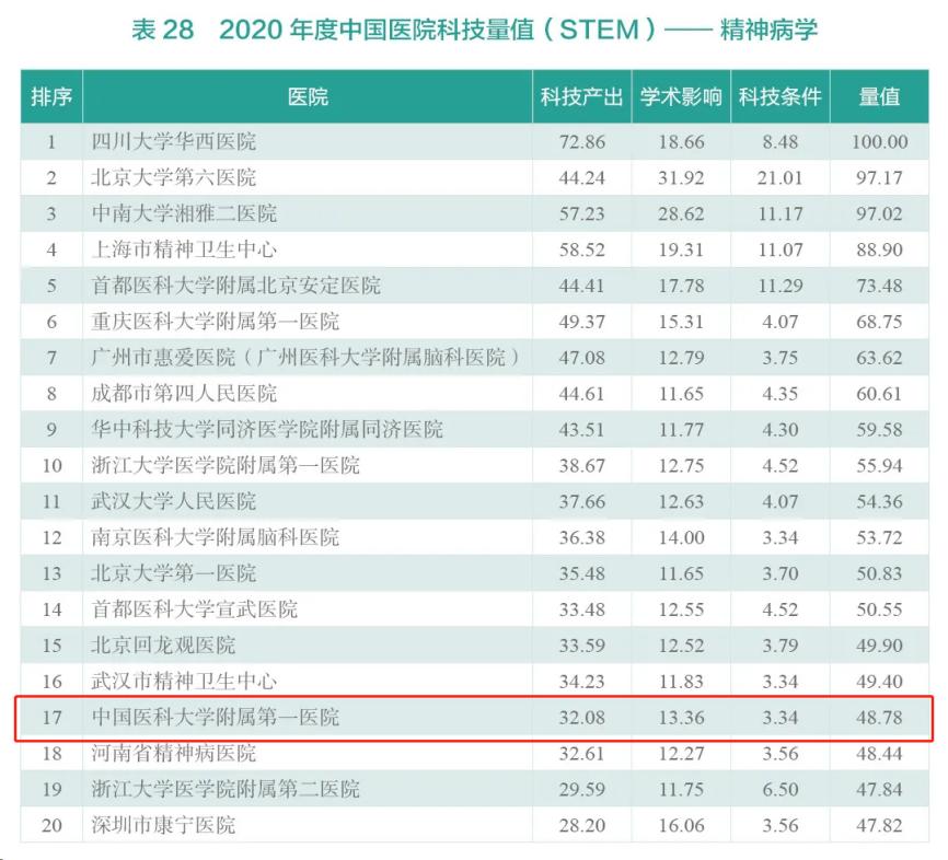 哪家医院和医学院校强？在多项“重量级”榜单中，辽宁这所大学强势上榜！
