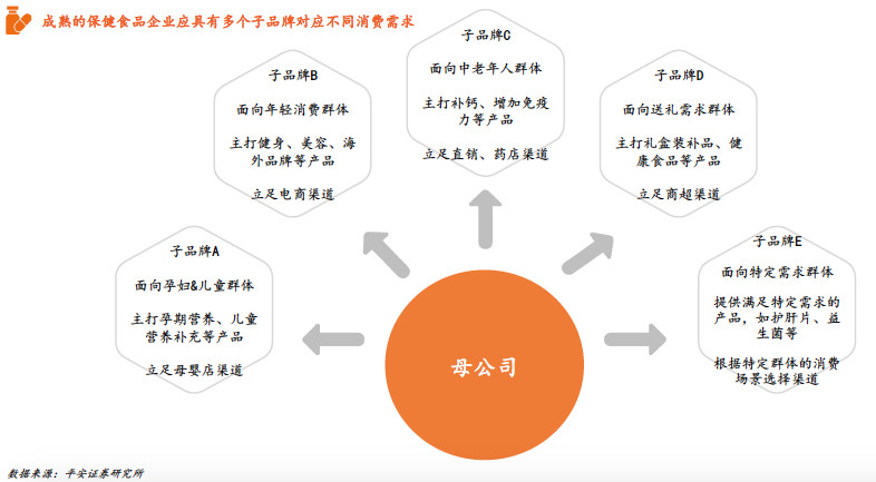 保健食品产业规模,2022年保健食品行业的发展行情