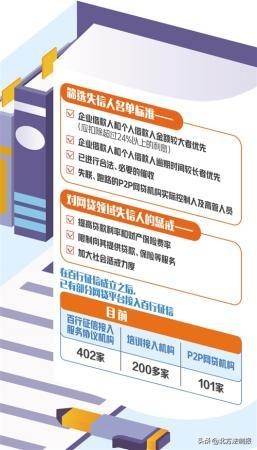 网贷纳入征信系统的影响分析,网贷被列为失信人后还可以协商不
