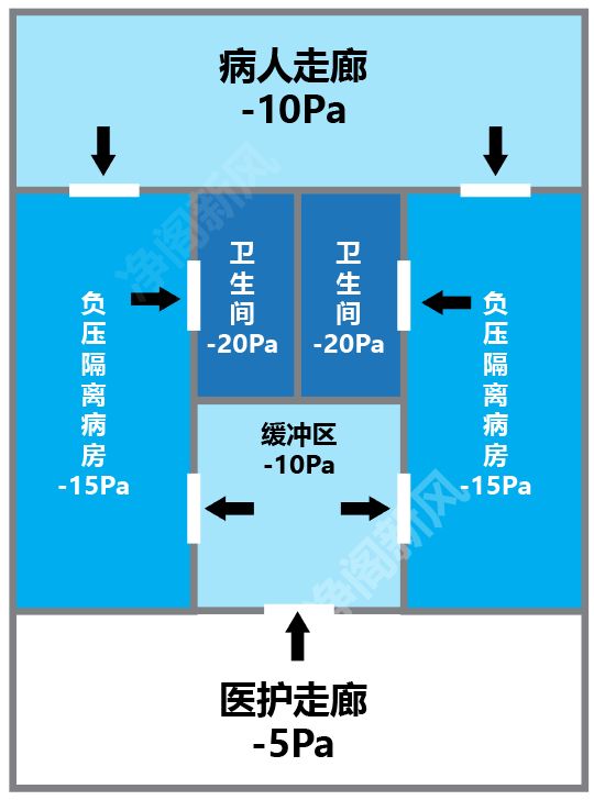 负压病房是如何保护医护人员的,负压病房适用于什么病人